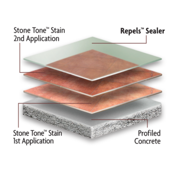 Kemiko Coating System Illustration Using Kemiko Repels Sealer